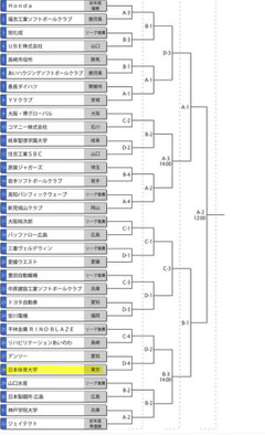 【男子部】第72回全日本総合男子ソフトボール選手権大会組み合わせ