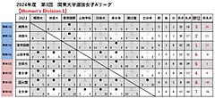 【女子】第3回関東大学女子Aリーグ 結果報告