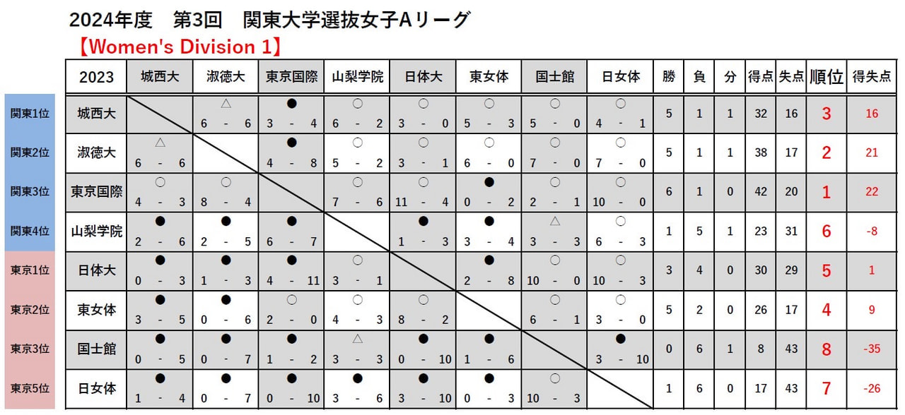 【女子】第3回関東大学女子Aリーグ 結果報告