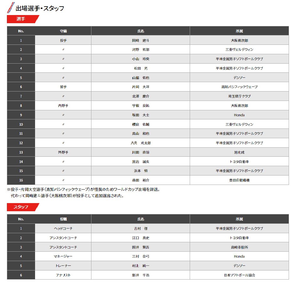 【男子】2022WBSC第17回男子ワールドカップ（男子TOP日本代表）